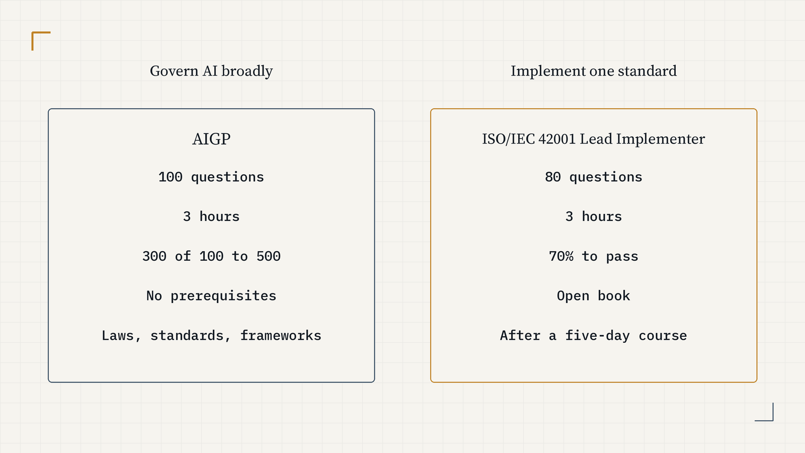 Side-by-side comparison. AIGP: 100 questions, 3 hours, 300 of 100 to 500 to pass, no prerequisites. ISO/IEC 42001 Lead Implementer: 80 questions, 3 hours, open book, 70% to pass, taken after a five-day course.