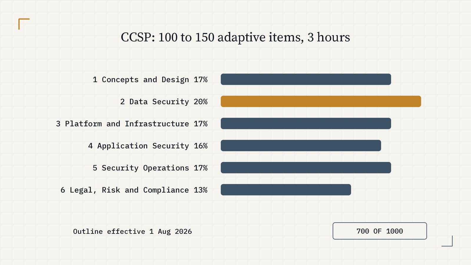 CCSP exam under the outline effective 1 August 2026: six domain bars, Cloud Data Security 20% in gold, Concepts and Design 17%, Platform and Infrastructure 17%, Application Security 16%, Security Operations 17%, Legal, Risk and Compliance 13%. Adaptive, 100 to 150 items, 3 hours, 700 of 1000.
