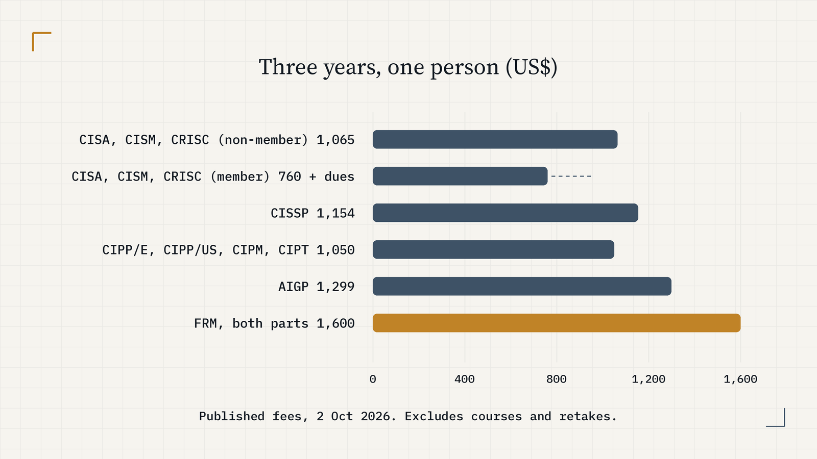 Three-year cost for one person in US dollars, from published fees on 2 Oct 2026: CISA, CISM or CRISC non-member 1,065; member 760 plus dues; CISSP 1,154; CIPP/E, CIPP/US, CIPM or CIPT 1,050; AIGP 1,299; FRM both parts 1,600. Excludes courses and retakes.
