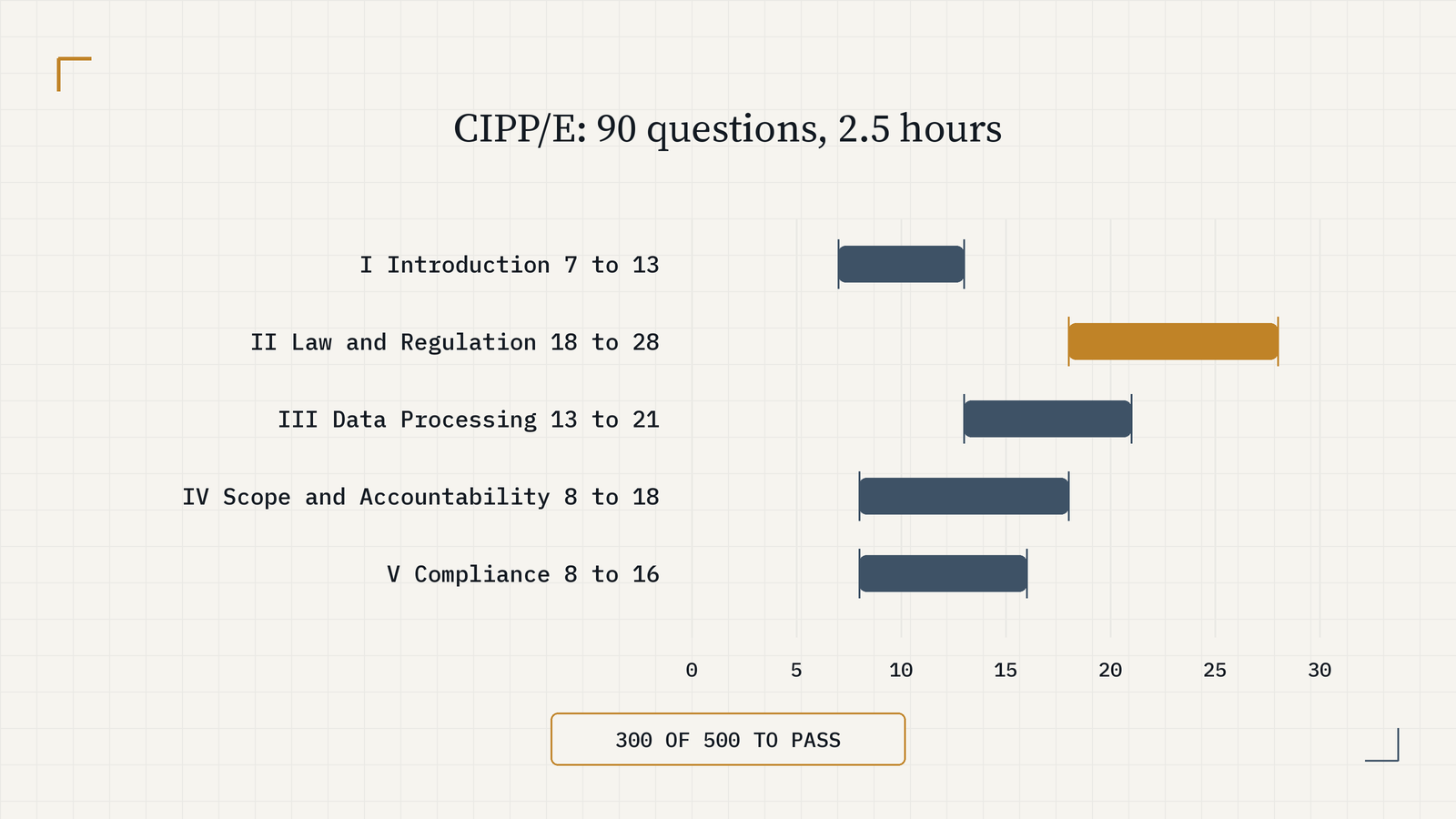 Five range bars for the CIPP/E, 90 questions in 2.5 hours: Introduction 7 to 13, Law and Regulation 18 to 28 in gold, Data Processing 13 to 21, Scope and Accountability 8 to 18, Compliance 8 to 16. 300 of 500 to pass.