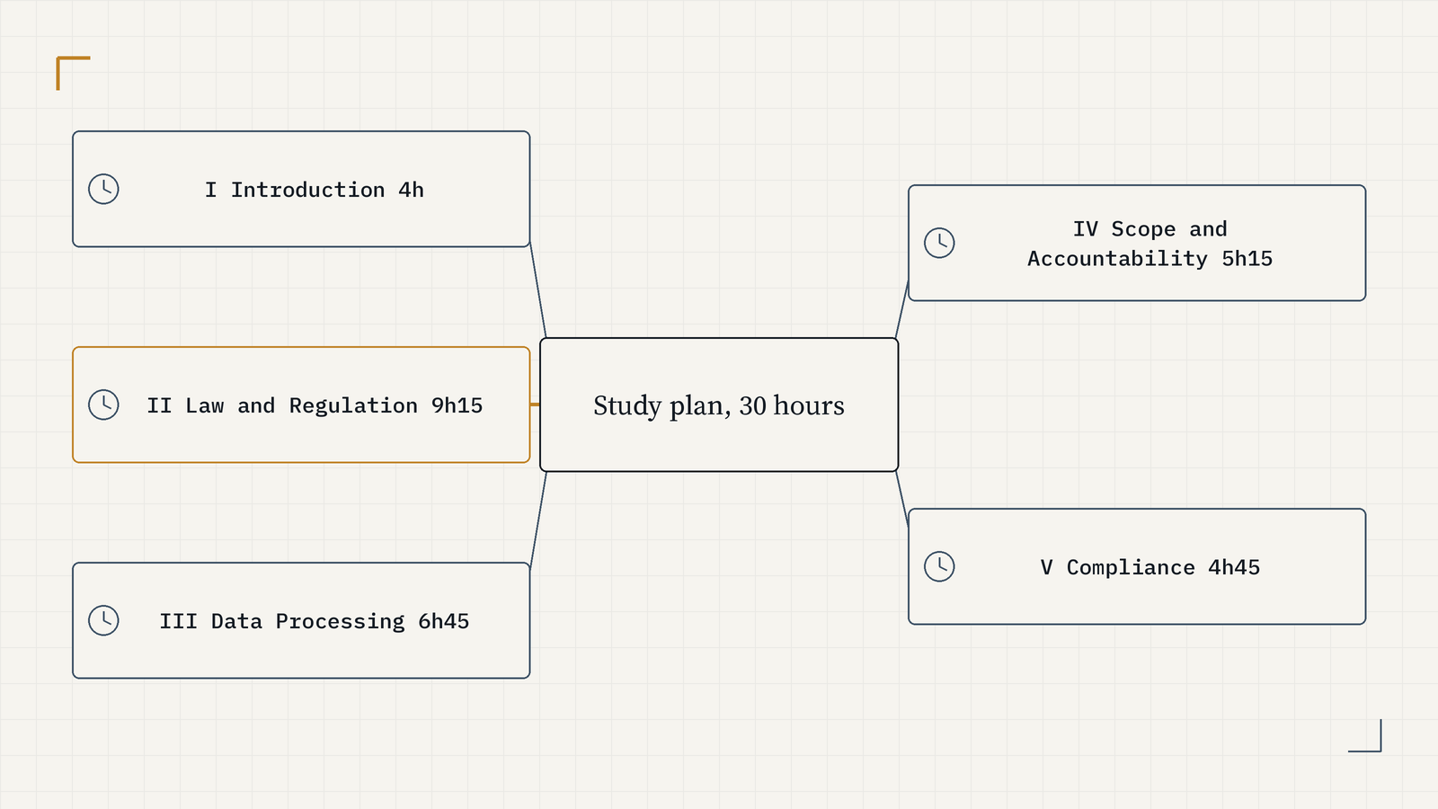 Mind map of a 30-hour CIPP/E study plan: Introduction 4h, Law and Regulation 9h15 in gold, Data Processing 6h45, Scope and Accountability 5h15, Compliance 4h45.