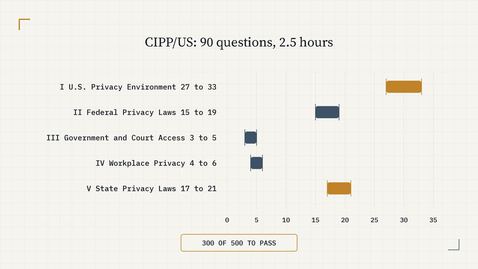 Five range bars for the CIPP/US, 90 questions in 2.5 hours: U.S. Privacy Environment 27 to 33, Federal Privacy Laws 15 to 19, Government and Court Access 3 to 5, Workplace Privacy 4 to 6, State Privacy Laws 17 to 21. 300 of 500 to pass.