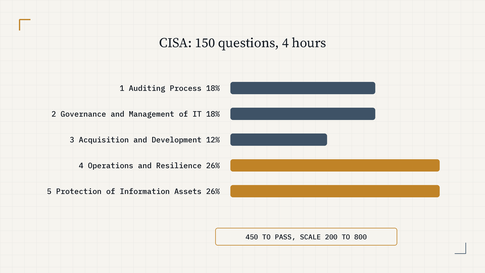 CISA domain weights, 150 questions in 4 hours: Auditing Process 18%, Governance and Management of IT 18%, Acquisition and Development 12%, Operations and Resilience 26% and Protection of Information Assets 26% in gold. 450 to pass on a 200 to 800 scale.