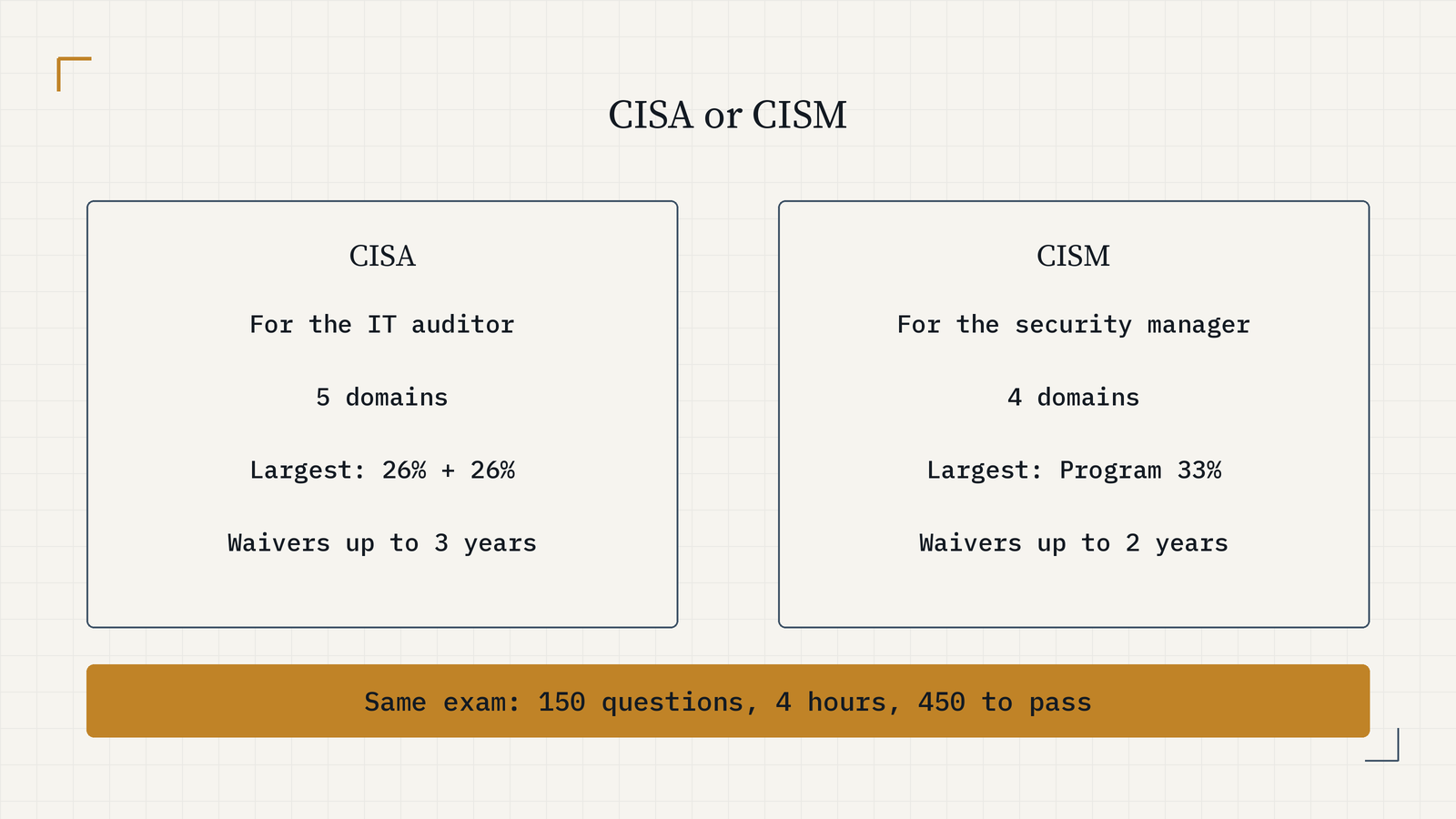Side-by-side comparison. CISA: for the IT auditor, 5 domains, largest Operations and Resilience and Protection of Information Assets at 26% each, waivers up to 3 years. CISM: for the security manager, 4 domains, largest Information Security Program at 33%, waivers up to 2 years. Same exam: 150 questions, 4 hours, 450 to pass.