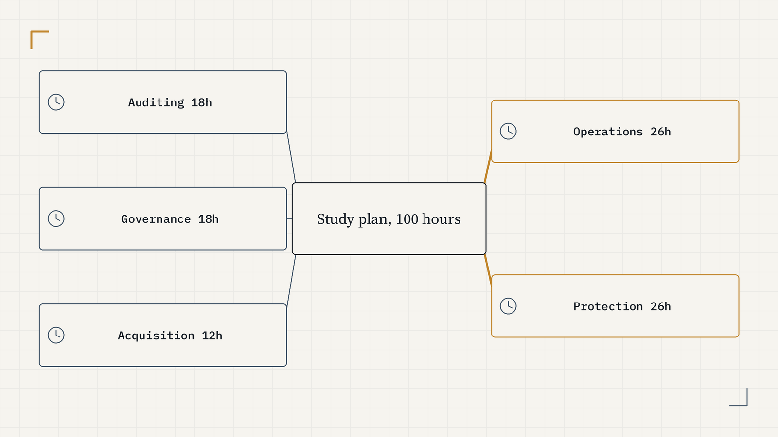 Mind map of a 100-hour CISA study plan: Auditing 18h, Governance 18h, Acquisition 12h, Operations 26h and Protection 26h, the last two in gold.