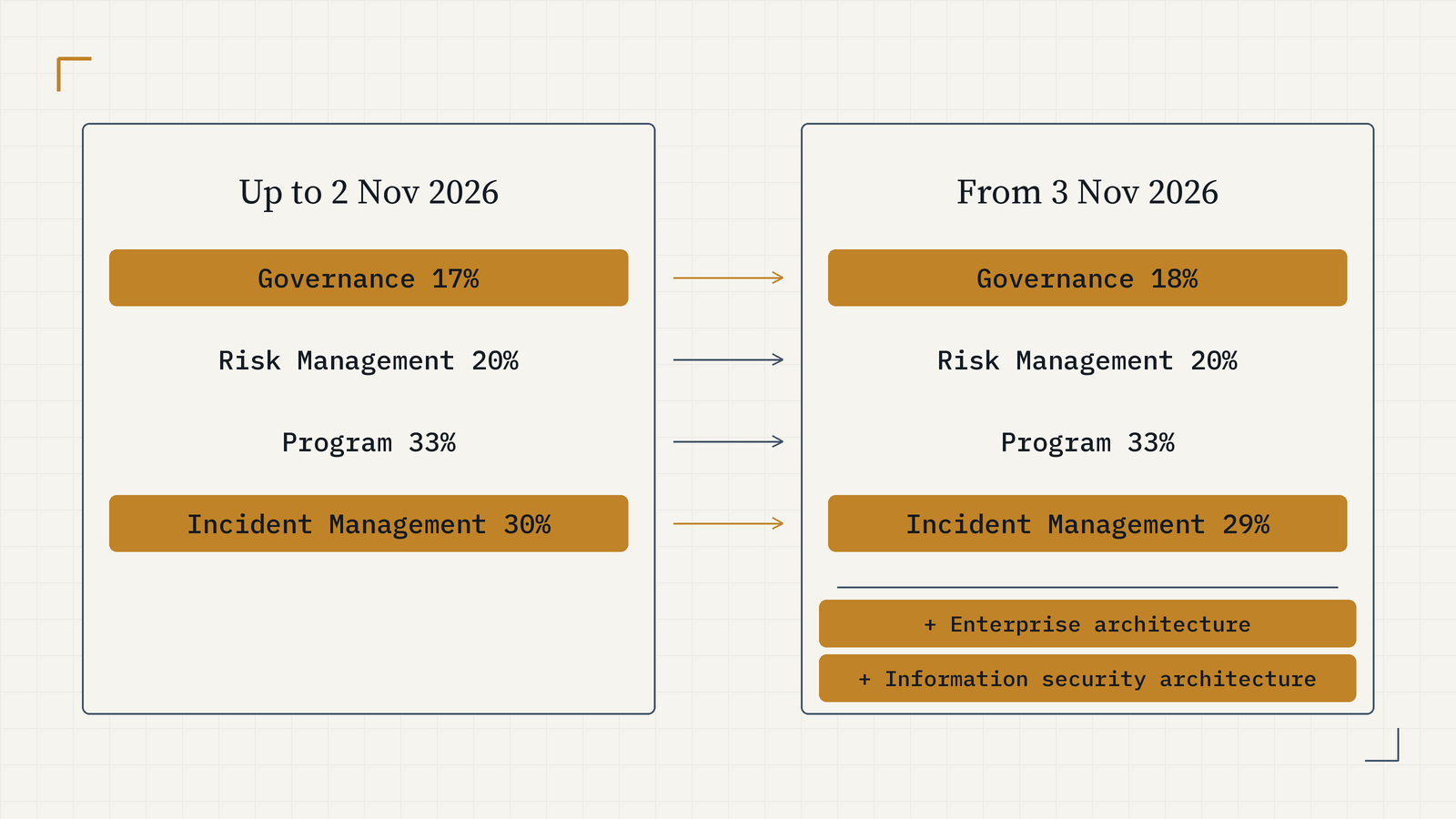 CISM weights before and after 3 November 2026: Governance 17% to 18%, Risk Management 20%, Program 33%, Incident Management 30% to 29%, plus two new areas, enterprise architecture and information security architecture.