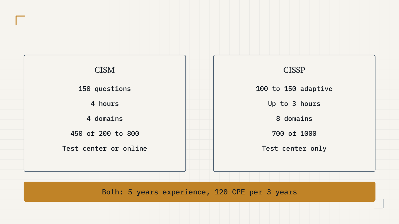 Side-by-side comparison. CISM: 150 questions, 4 hours, 4 domains, 450 of 200 to 800 to pass, test center or online. CISSP: 100 to 150 adaptive items, 3 hours, 8 domains, 700 of 1000 to pass, test center only. Both need 5 years of experience.