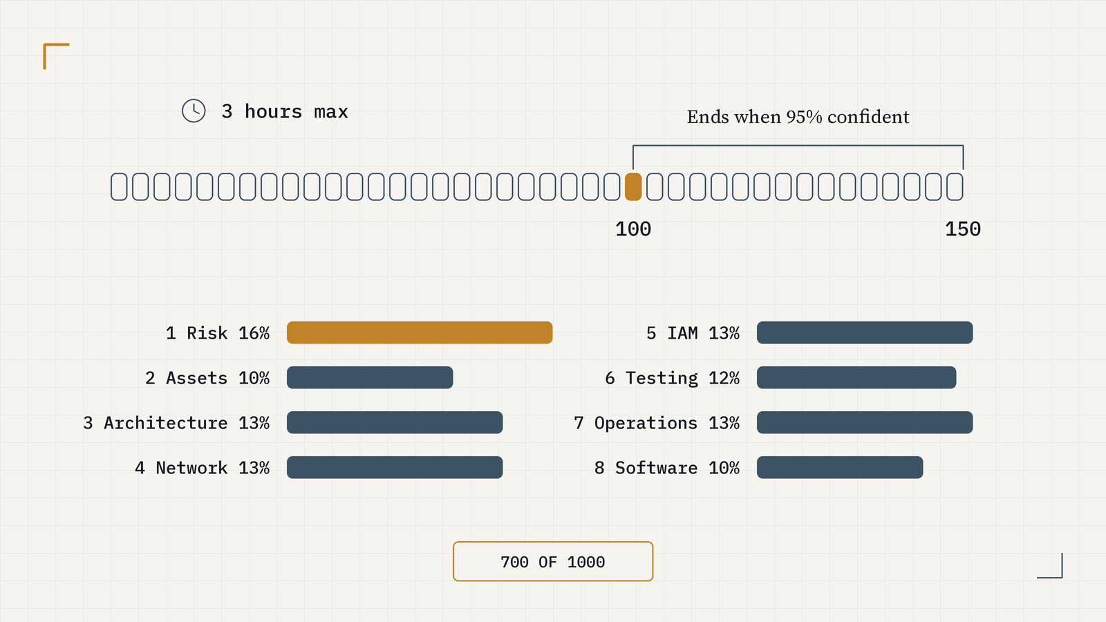 CISSP adaptive exam: 100 to 150 items in up to 3 hours, ending when 95% confident, and eight domain weights from Security and Risk Management 16% to Asset Security and Software Development Security 10%. 700 of 1000 to pass.