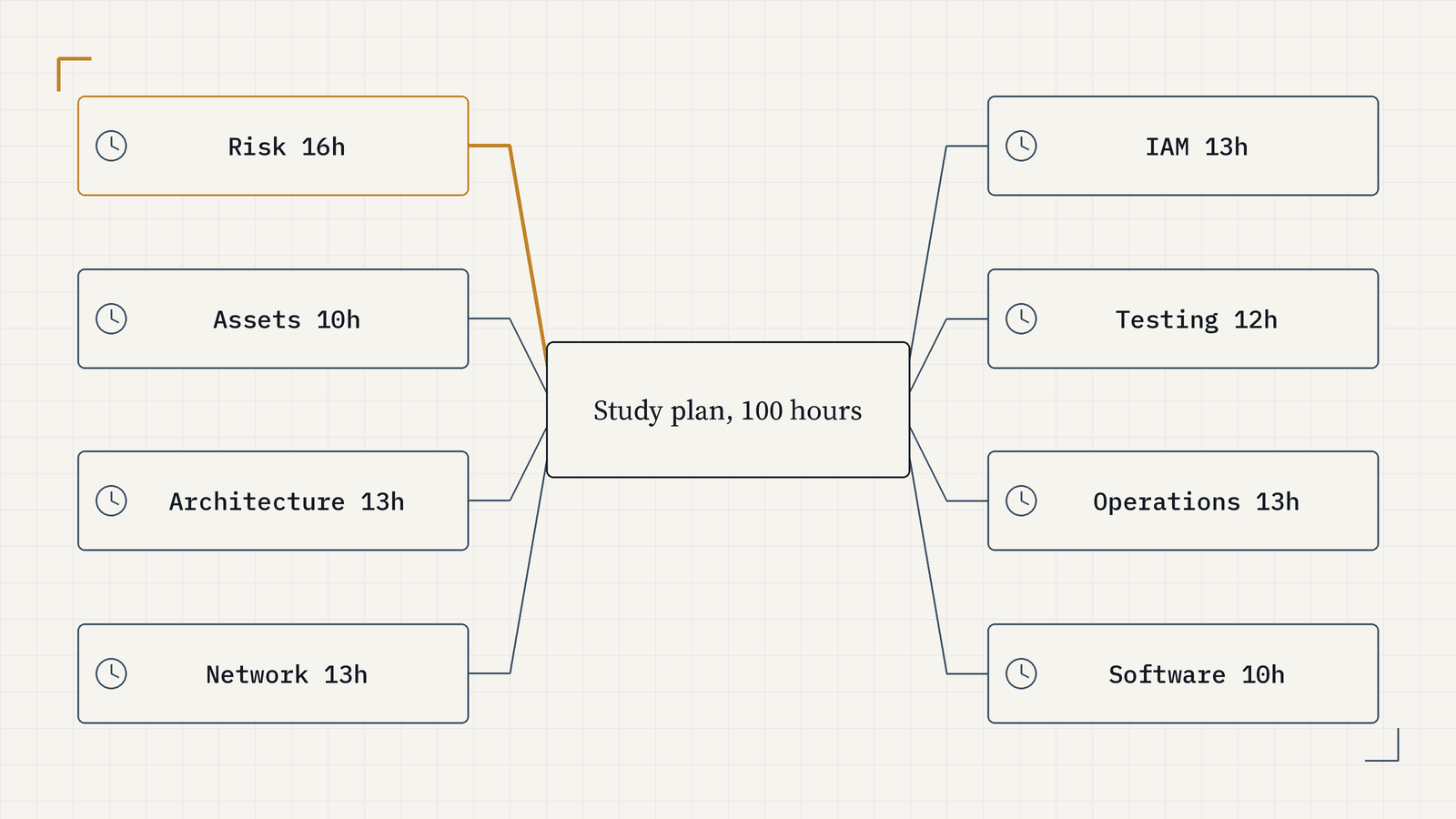 Mind map of a 100-hour CISSP study plan: Risk 16h, Assets 10h, Architecture 13h, Network 13h, IAM 13h, Testing 12h, Operations 13h, Software 10h. Risk in gold.