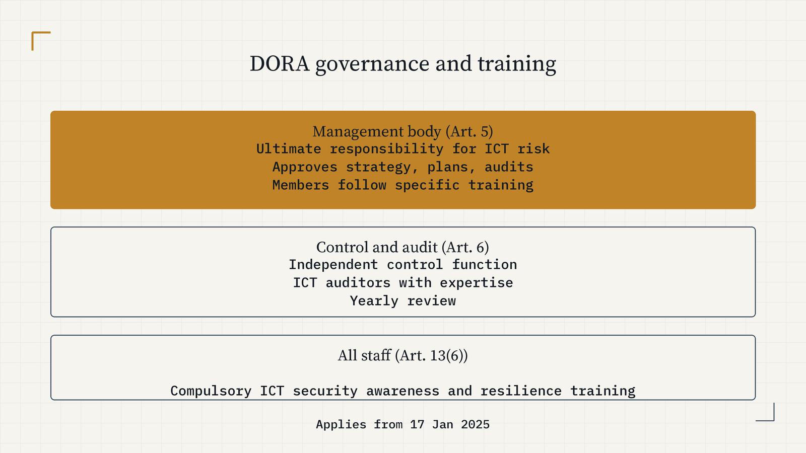DORA duties: the management body is answerable for ICT risk, approves strategy, continuity plans, audit plans and third-party policy, sets the training budget, and its members follow specific training. An independent control function and ICT auditors check it. All staff take compulsory ICT security awareness and resilience training. Applies from 17 Jan 2025.
