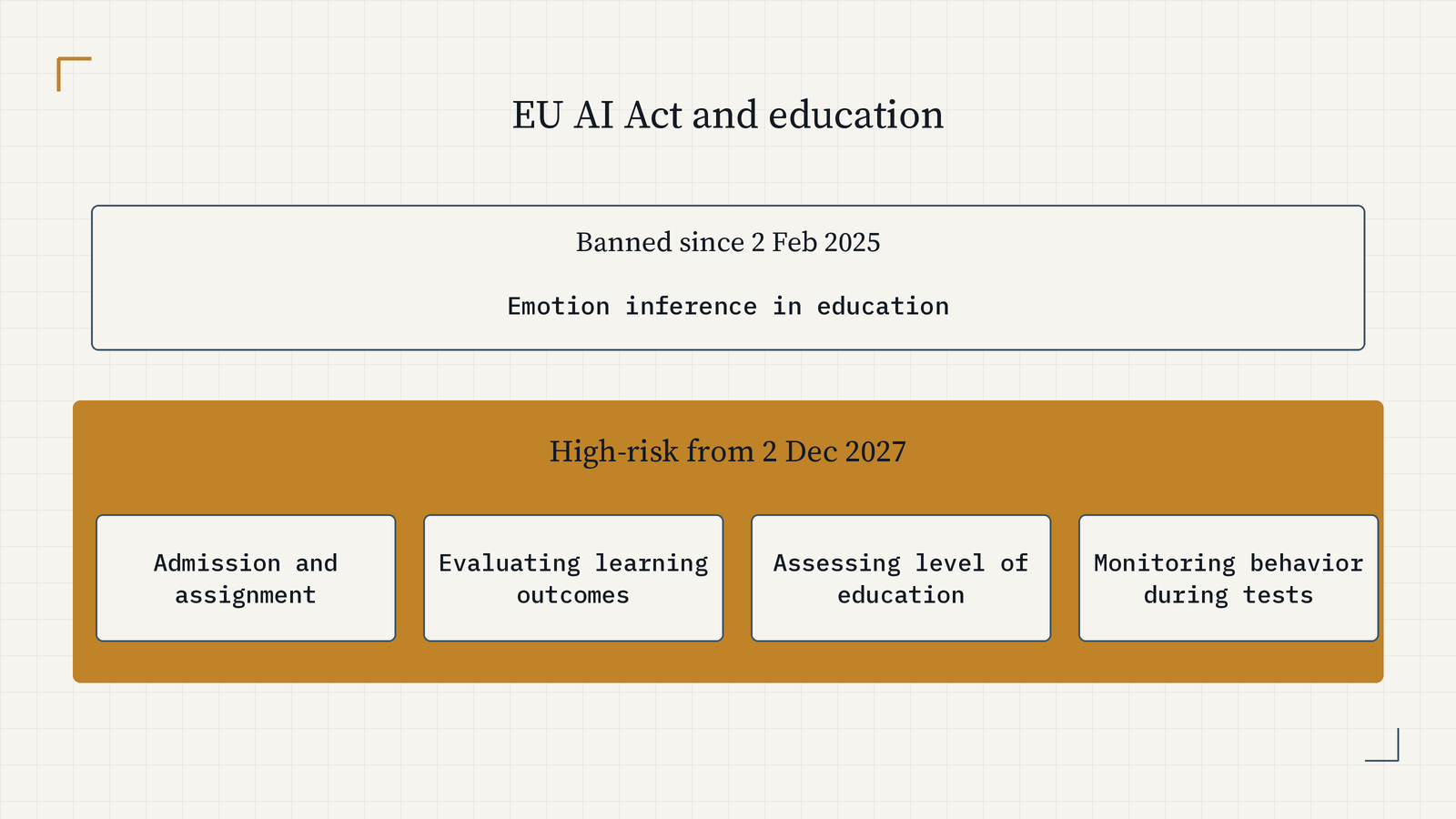 EU AI Act and education. Banned since 2 Feb 2025: inferring learners' emotions in education institutions, except for medical or safety reasons. High-risk from 2 Dec 2027: AI for admission and assignment, evaluating learning outcomes, assessing the level of education, and monitoring prohibited behavior during tests.