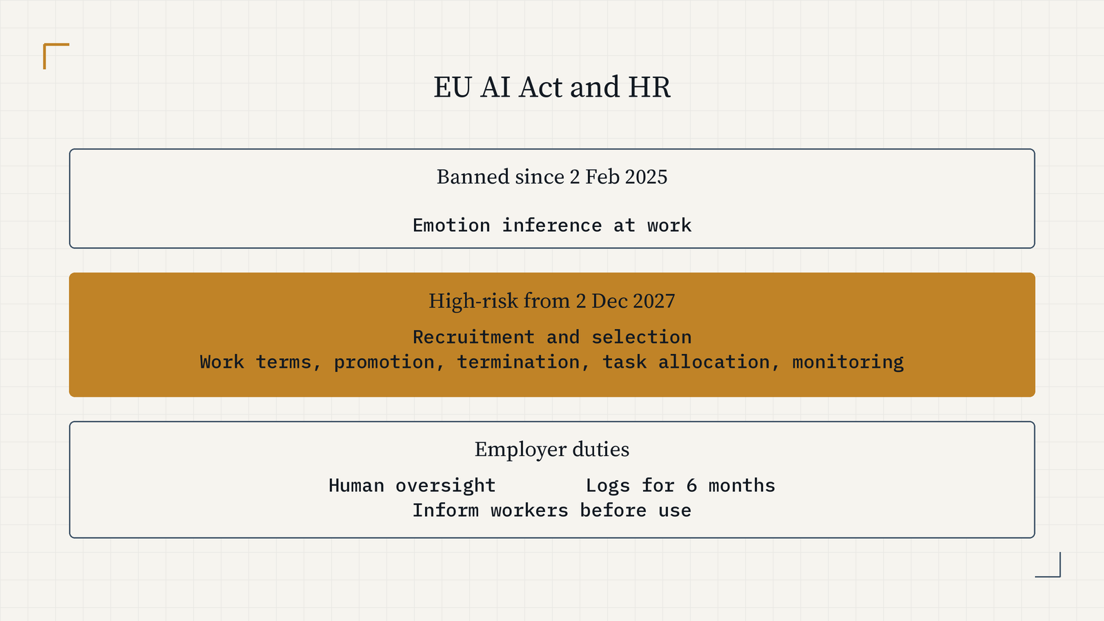 EU AI Act and HR: banned since 2 Feb 2025, emotion inference at work; high risk from 2 Dec 2027, AI for recruitment and selection, and for decisions on work terms, promotion, termination, task allocation and monitoring. Employer duties: human oversight, logs for six months, inform workers before use.