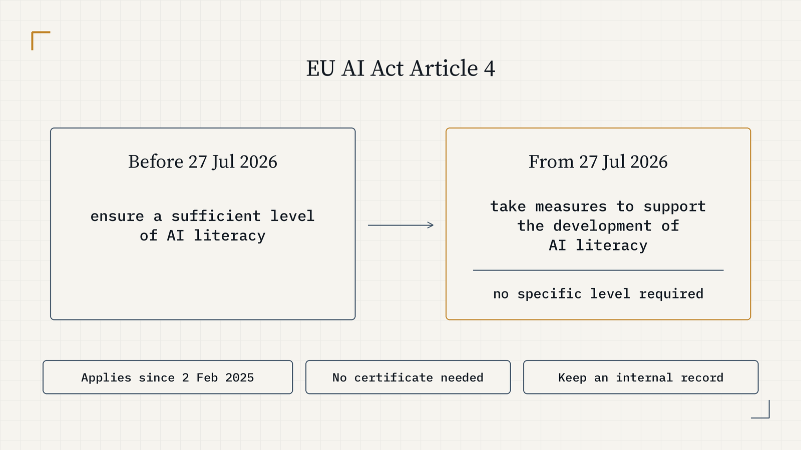 EU AI Act Article 4 before 27 July 2026: ensure a sufficient level of AI literacy. From 27 July 2026: take measures to support the development of AI literacy, no specific level required. Applies since 2 Feb 2025, no certificate needed, keep an internal record.