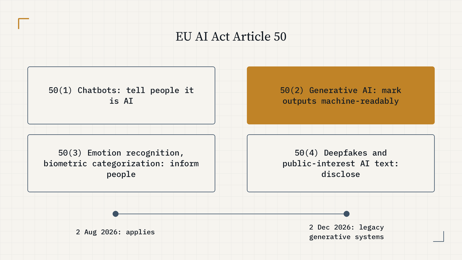 Article 50 in four boxes: providers of chatbots tell people they are talking to AI; providers of generative AI mark outputs machine-readably; deployers of emotion recognition or biometric categorization inform people; deployers disclose deepfakes and AI text on public-interest matters. Applies from 2 Aug 2026; legacy generative systems by 2 Dec 2026.