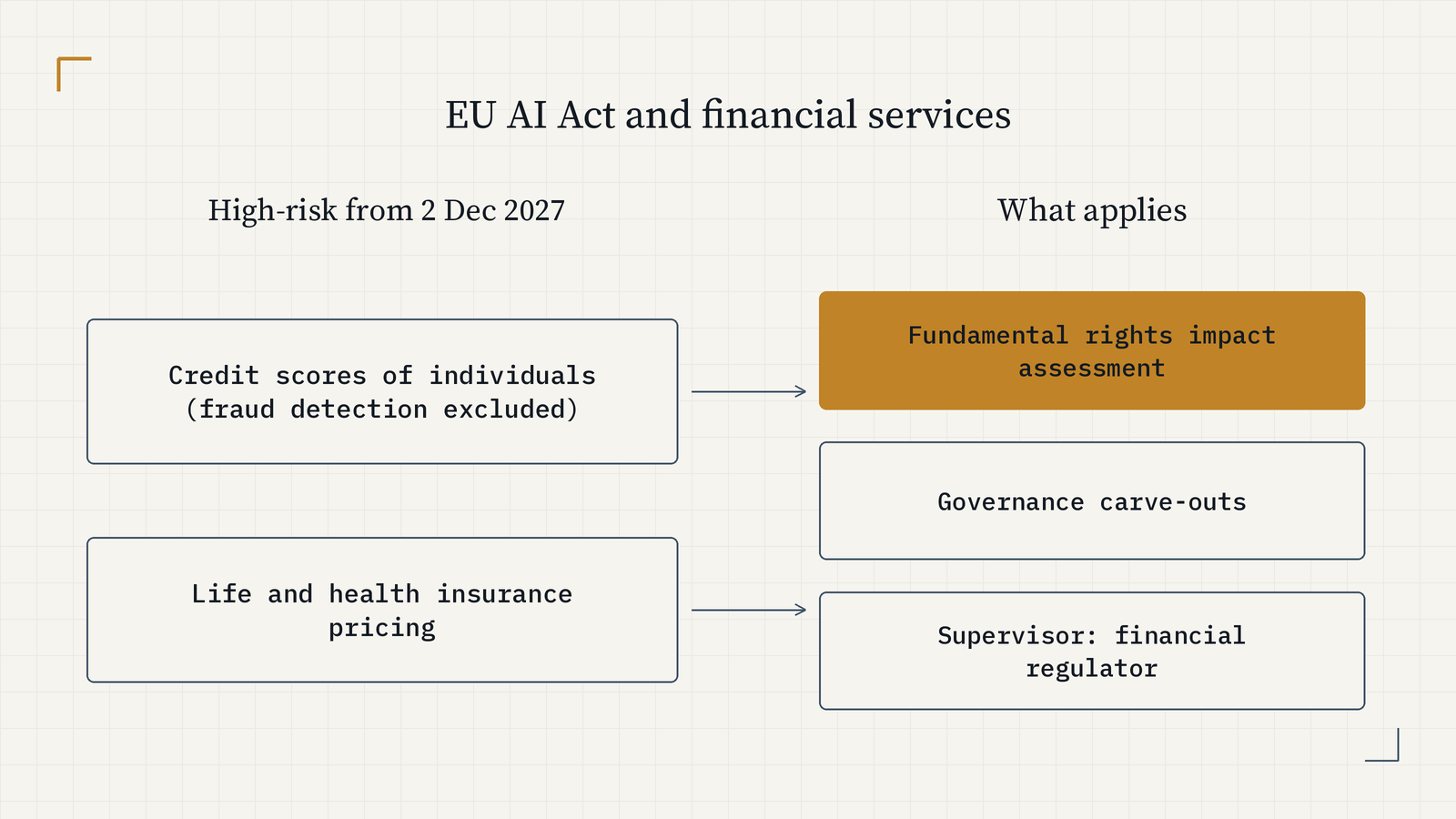 EU AI Act and financial services. High-risk from 2 Dec 2027: creditworthiness and credit scores of individuals (fraud detection excluded), and risk assessment and pricing in life and health insurance. Deployers must run a fundamental rights impact assessment. Supervisor: the national financial supervisor.