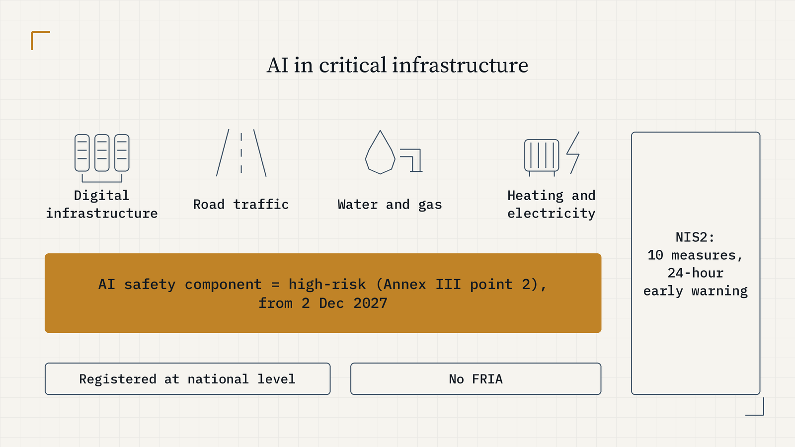 AI as a safety component in critical digital infrastructure, road traffic, or water, gas, heating or electricity supply is high-risk under Annex III point 2 from 2 Dec 2027. It is registered at national level and excluded from the fundamental rights impact assessment. NIS2 duties apply to the operator alongside.