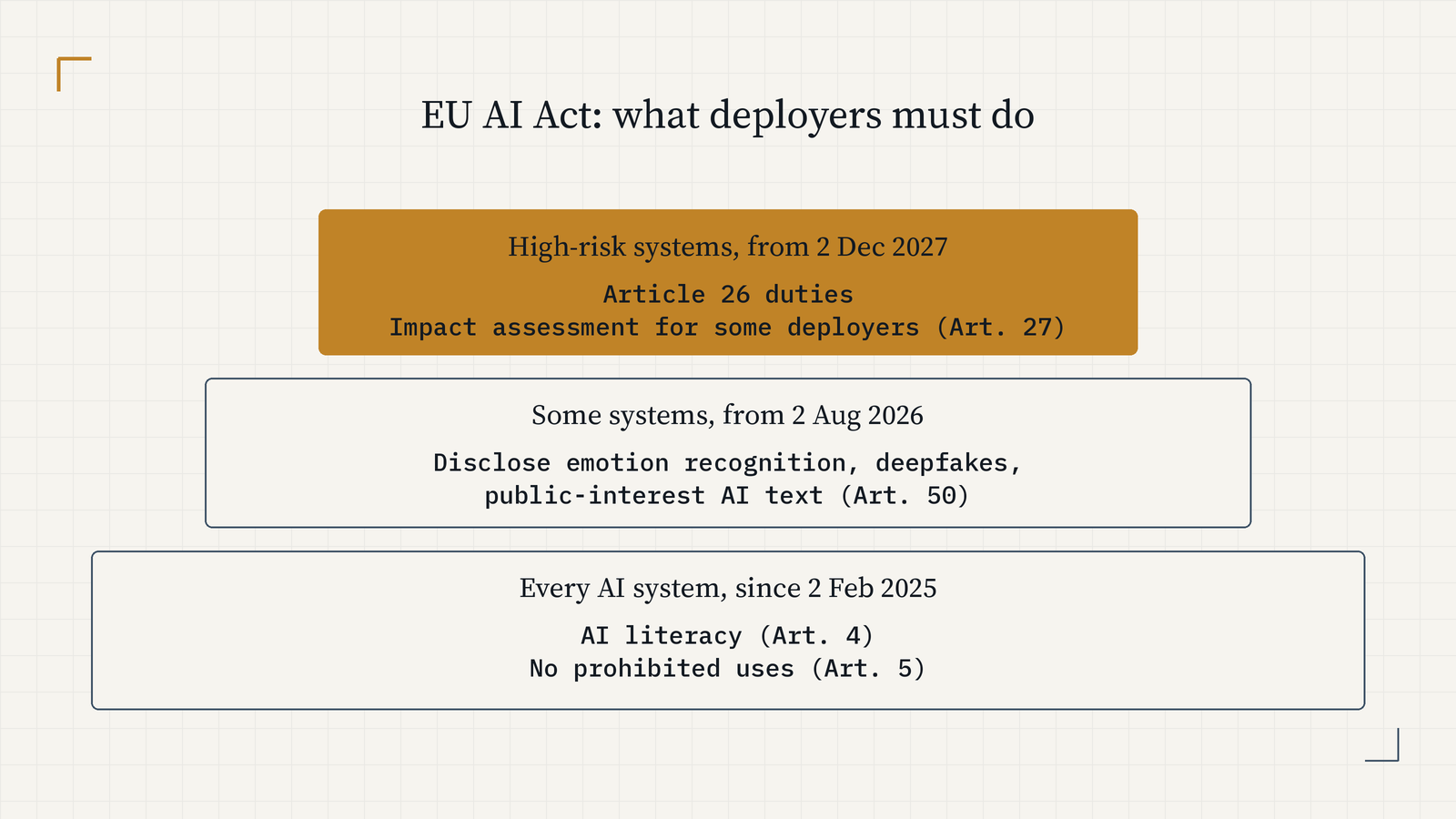 Deployer duties under the EU AI Act in three layers. Every AI system: AI literacy (Article 4, since 2 Feb 2025) and the Article 5 bans. Some systems: Article 50 disclosures for emotion recognition, deepfakes and AI text (from 2 Aug 2026). High-risk systems: Article 26 duties and, for some deployers, a fundamental rights impact assessment (from 2 Dec 2027).