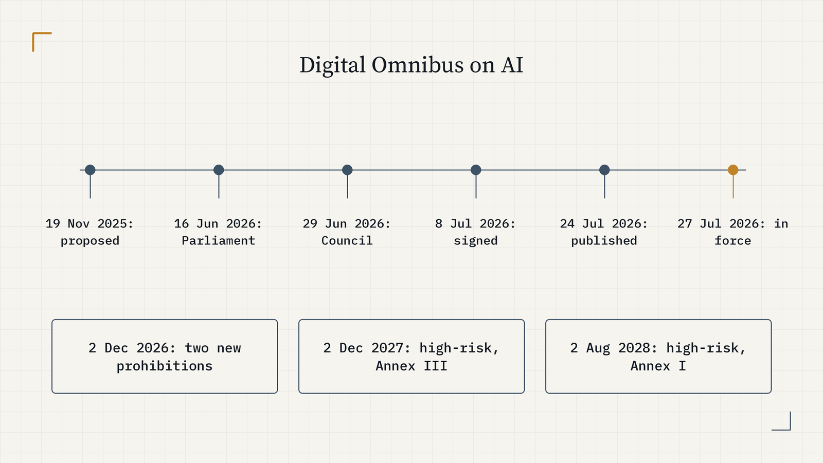 Timeline of the Digital Omnibus on AI: proposed 19 Nov 2025, Parliament 16 June 2026, Council 29 June 2026, signed 8 July, published 24 July, in force 27 July 2026. Below, the new dates it set: 2 Dec 2026 new prohibitions, 2 Dec 2027 Annex III high-risk, 2 Aug 2028 Annex I high-risk.