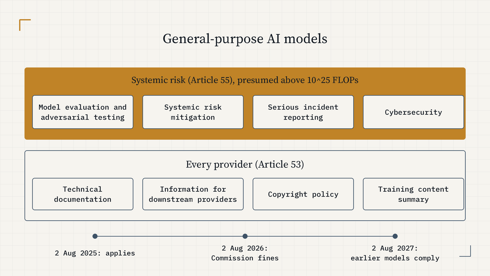 Two tiers of general-purpose AI model duties. All providers: technical documentation, information for downstream providers, copyright policy, public training-content summary. Systemic risk (presumed above 10^25 FLOPs of training compute): model evaluation and adversarial testing, systemic risk mitigation, serious incident reporting, cybersecurity. Applies from 2 Aug 2025; earlier models by 2 Aug 2027.