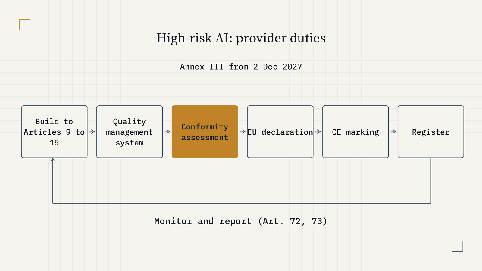 Provider of a high-risk AI system: meet the Section 2 requirements (risk management, data governance, technical documentation, logging, transparency, human oversight, accuracy and cybersecurity), run a quality management system, pass conformity assessment, sign the EU declaration, affix CE marking, register, then monitor and report. From 2 Dec 2027 for Annex III.