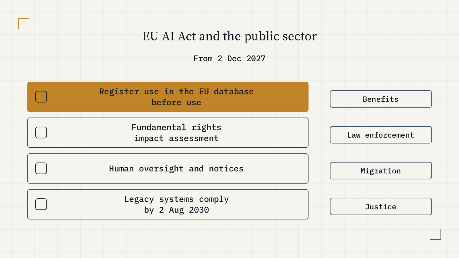 EU AI Act for public authorities: register the use of high-risk systems in the EU database before use, carry out a fundamental rights impact assessment and notify the results, keep human oversight and tell people. High-risk public uses include benefits eligibility, law enforcement, migration and justice. Applies from 2 Dec 2027; legacy systems by 2 Aug 2030.