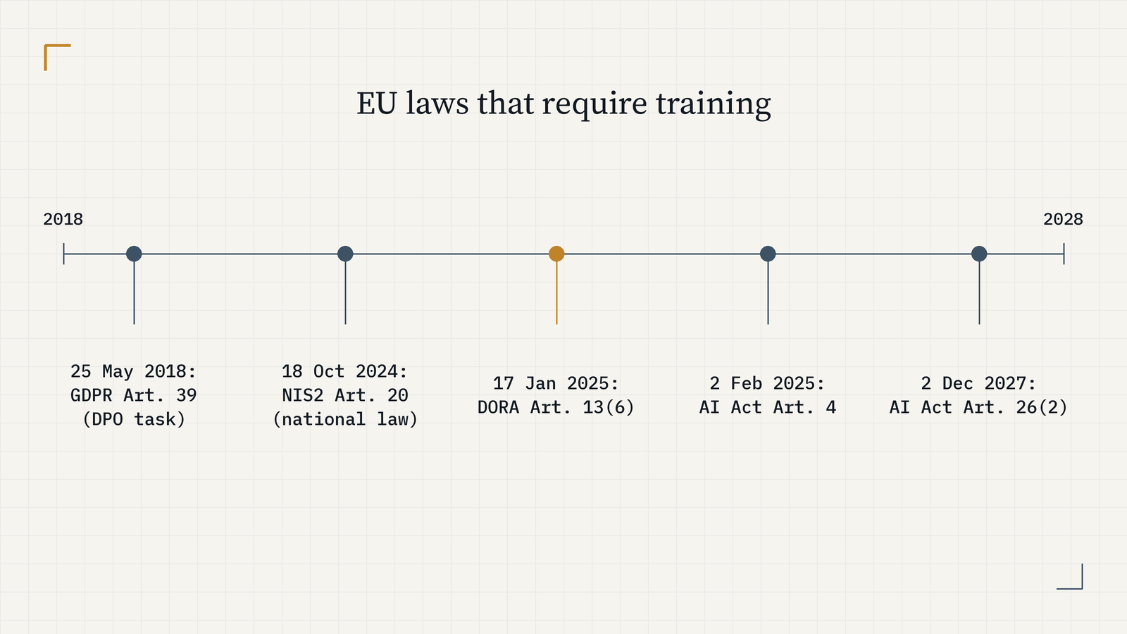 Timeline of EU training duties: 25 May 2018 GDPR Article 39 DPO task; 18 Oct 2024 NIS2 Article 20 through national law; 17 Jan 2025 DORA Article 13(6); 2 Feb 2025 AI Act Article 4; 2 Dec 2027 AI Act Article 26(2).