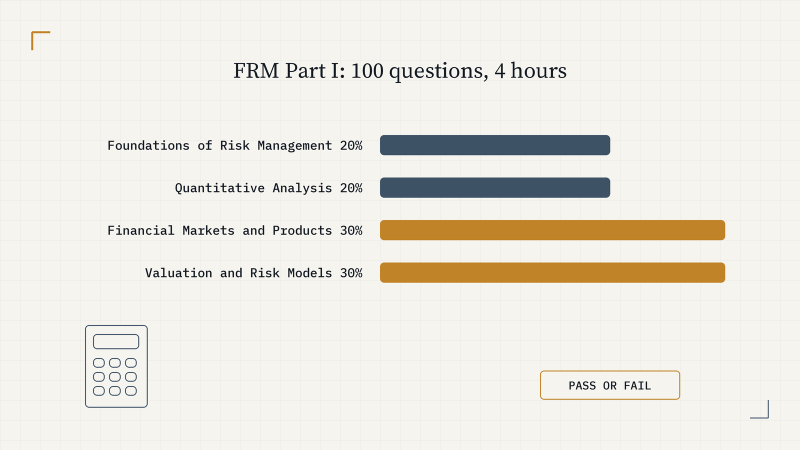 FRM Part I weights, 100 questions in 4 hours: Foundations of Risk Management 20%, Quantitative Analysis 20%, Financial Markets and Products 30% and Valuation and Risk Models 30% in gold. Pass or fail.