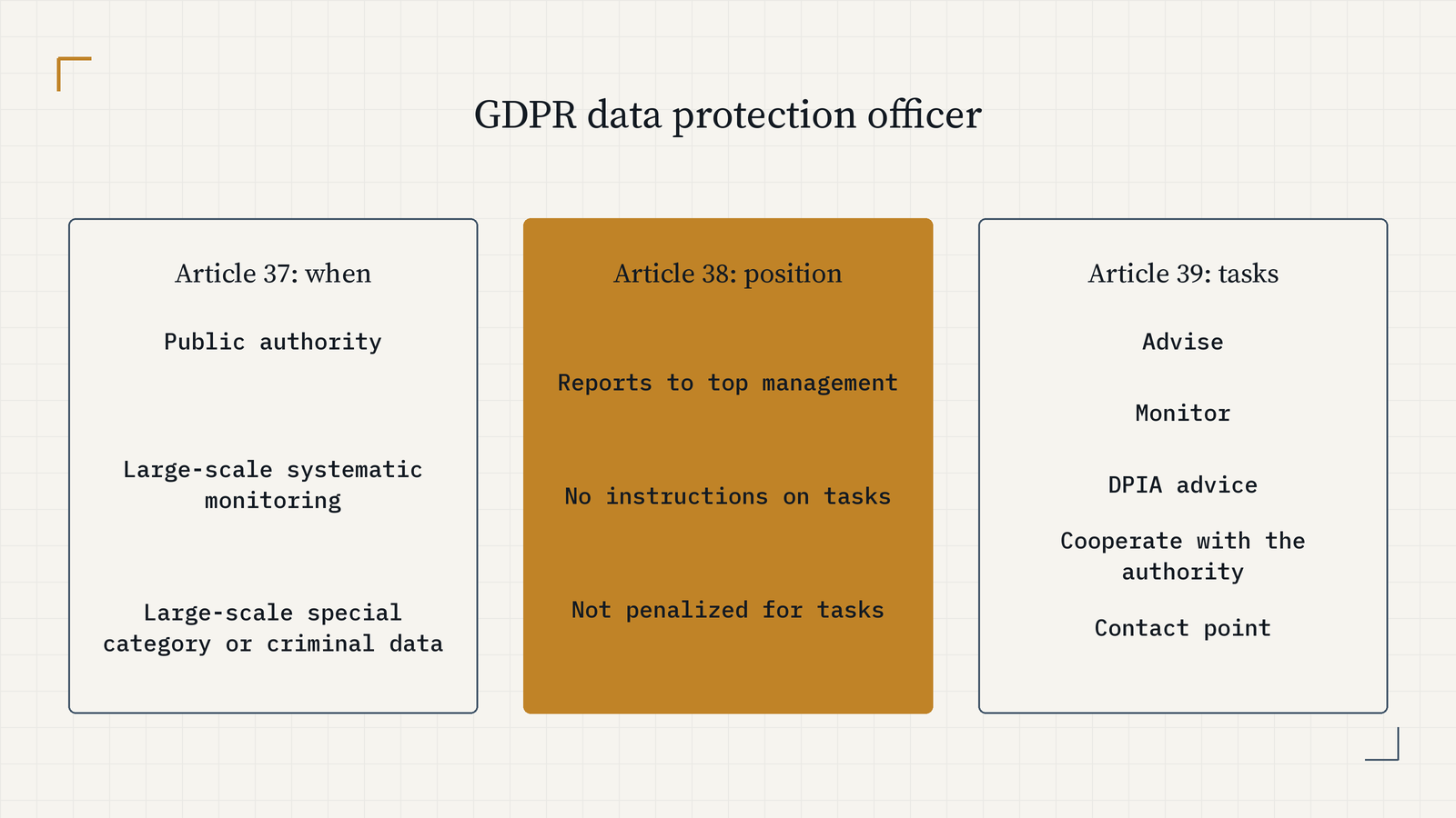 GDPR data protection officer: required for public authorities, for large-scale regular and systematic monitoring, and for large-scale special category or criminal data. Designated on expert knowledge, reports to the highest management level, takes no instructions on tasks. Five tasks: advise, monitor, advise on DPIAs, cooperate with and be the contact point for the supervisory authority.