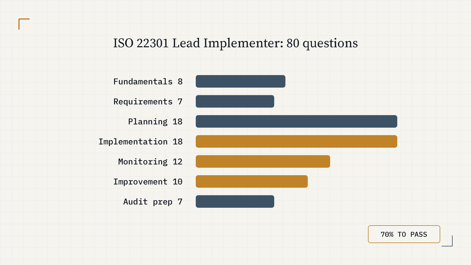 Seven proportional bars for ISO 22301 Lead Implementer: Fundamentals 8, Requirements 7, Planning 18, Implementation 18, Monitoring 12, Improvement 10, Audit prep 7. Implementation, Monitoring and Improvement are gold. Pass mark: 70%.