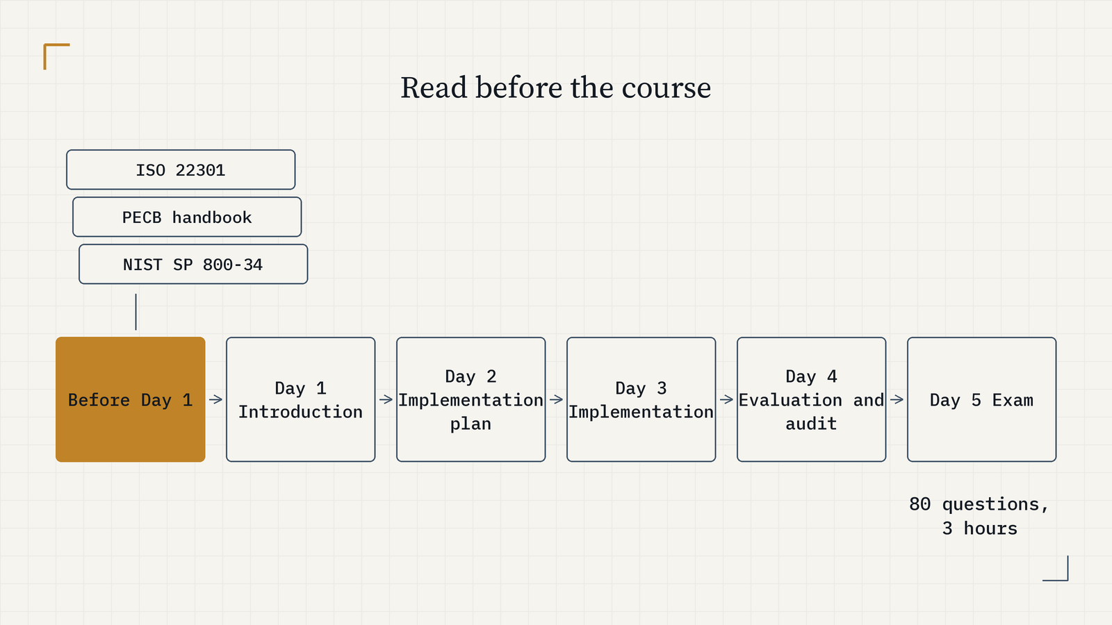 Course strip: Before Day 1 read ISO 22301, the PECB handbook and NIST SP 800-34; Day 1 Introduction, Day 2 Implementation plan, Day 3 Implementation, Day 4 Evaluation and audit, Day 5 Exam of 80 questions in 3 hours.