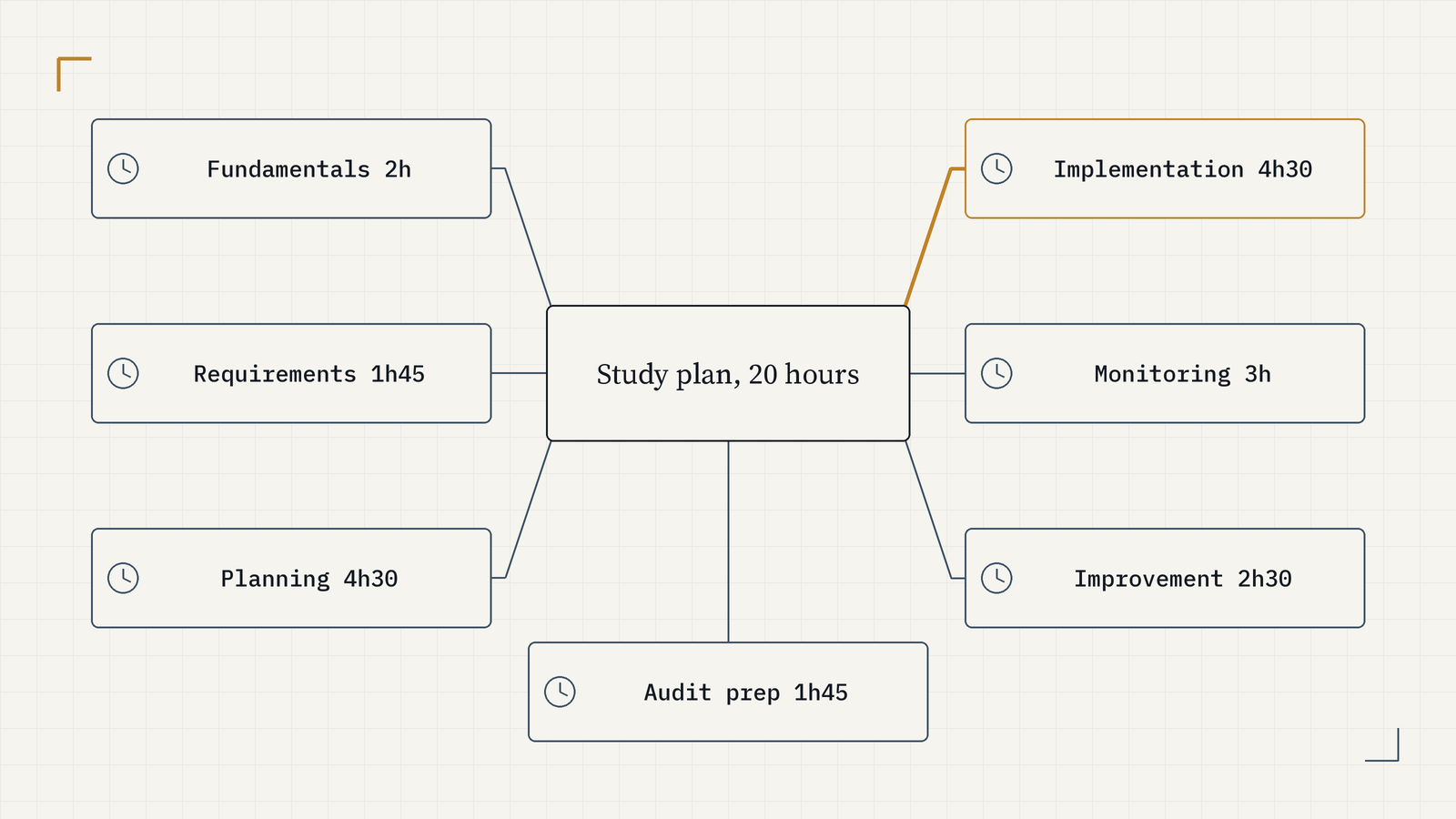 Study plan mind map with seven timed branches: Fundamentals 2h, Requirements 1h45, Planning 4h30, Implementation 4h30, Monitoring 3h, Improvement 2h30, Audit prep 1h45. Implementation is highlighted in gold.