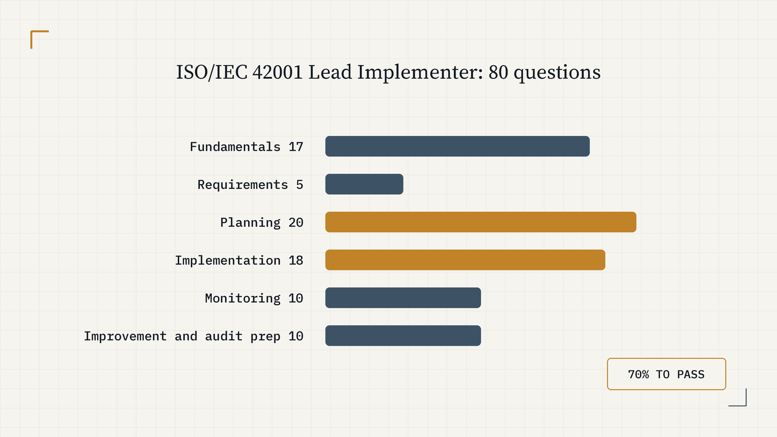 Exam blueprint showing six proportional bars: Fundamentals 17, Requirements 5, Planning 20, Implementation 18, Monitoring 10, and Improvement and audit prep 10. Planning and Implementation are gold. Pass mark: 70%.