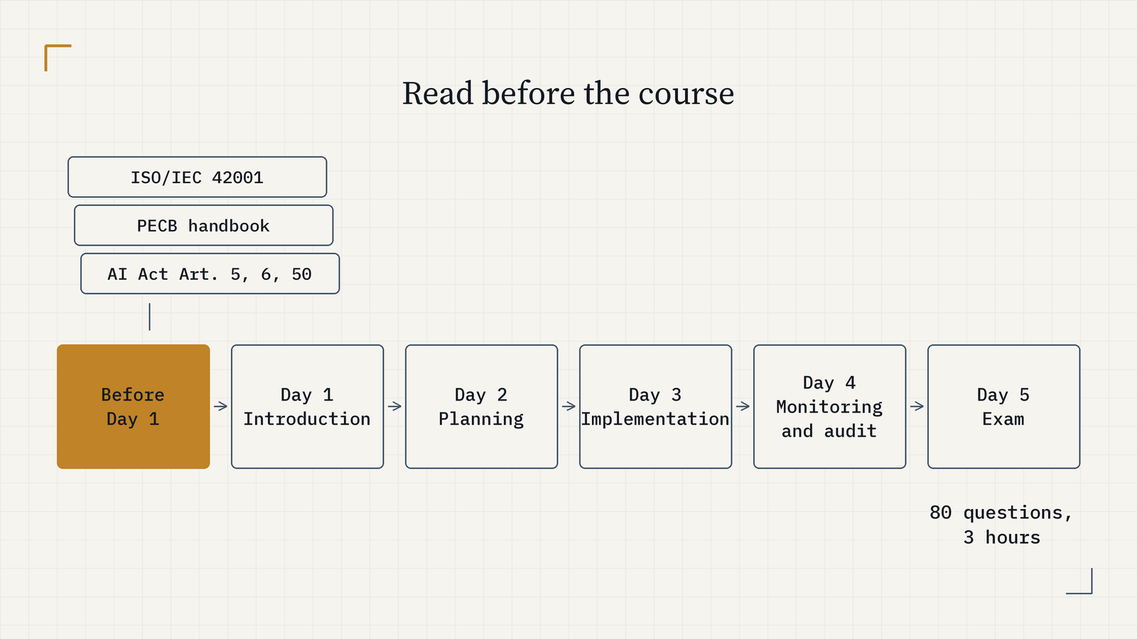 Course strip: Before Day 1 read ISO/IEC 42001, the PECB handbook and AI Act Articles 5, 6 and 50; Day 1 Introduction, Day 2 Planning, Day 3 Implementation, Day 4 Monitoring and audit, Day 5 Exam of 80 questions in 3 hours.