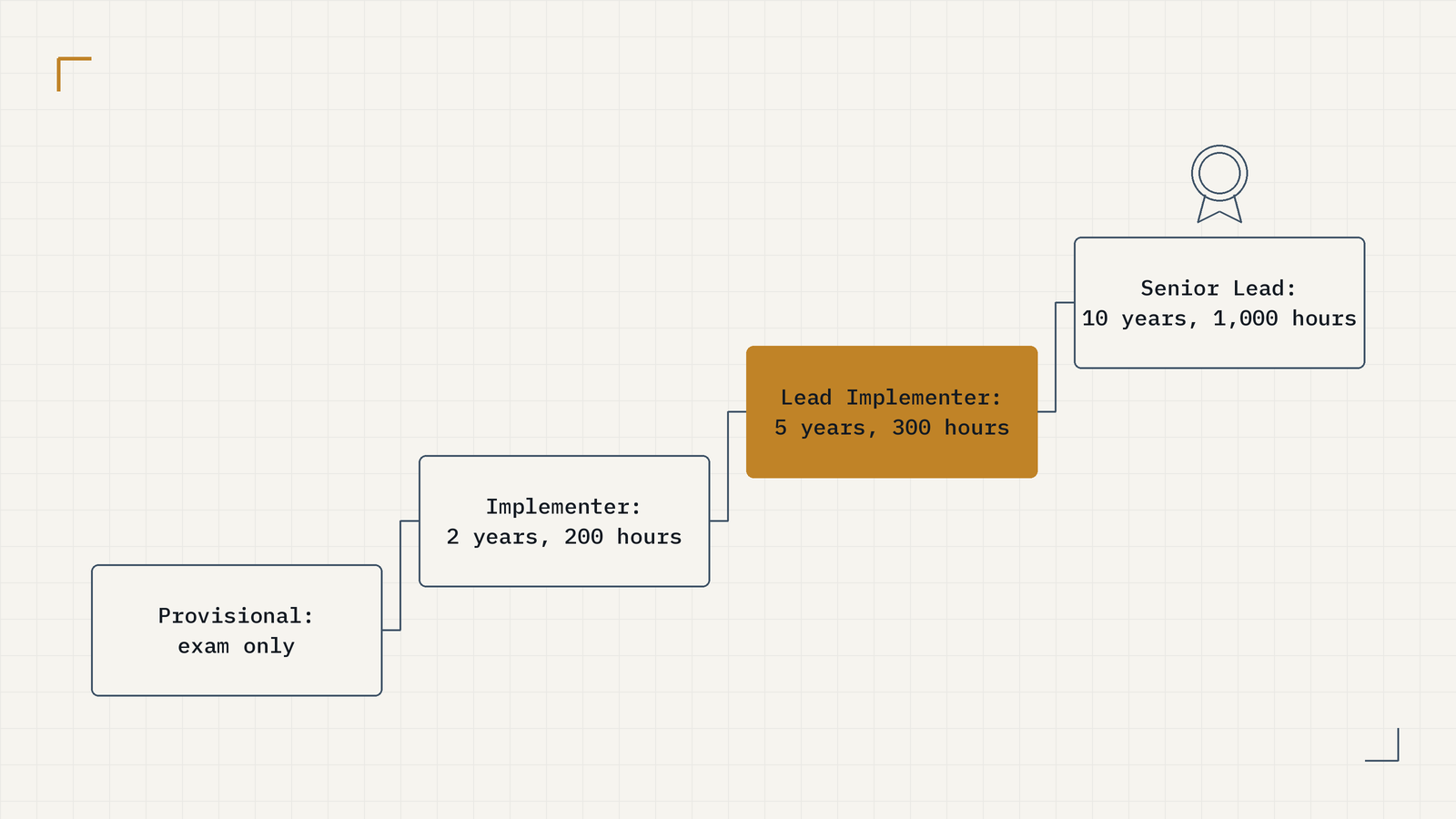 Four ascending credential steps: Provisional, exam only; Implementer, 2 years and 200 hours; Lead Implementer, 5 years and 300 hours; Senior Lead, 10 years and 1,000 hours. Lead Implementer is gold.