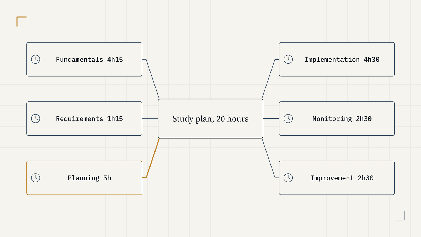 Mind map centred on Study plan, 20 hours, with six timed branches: Fundamentals 4h15, Requirements 1h15, Planning 5h, Implementation 4h30, Monitoring 2h30, and Improvement 2h30. Planning is highlighted in gold.