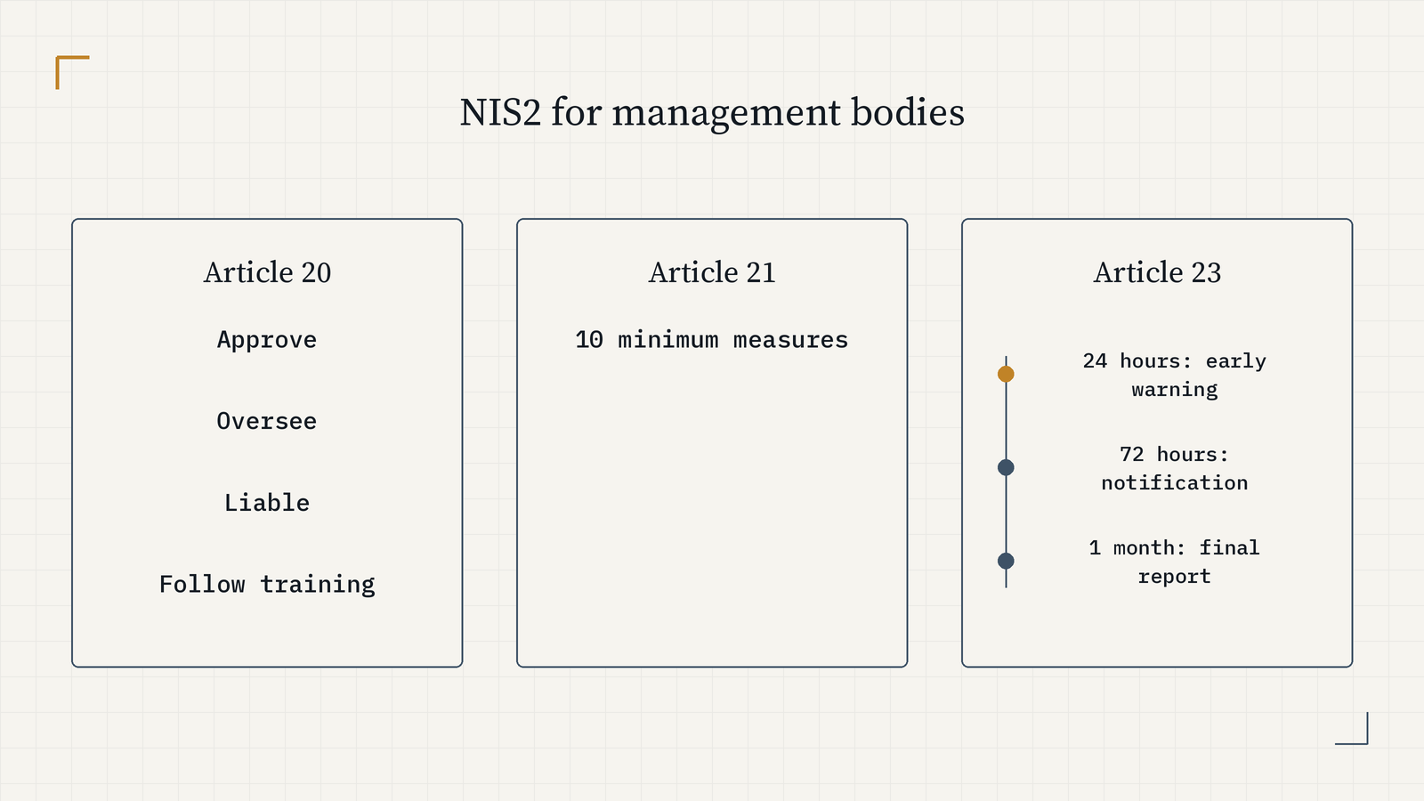 NIS2 for management bodies: Article 20 approve, oversee and be liable, and follow training; Article 21 ten minimum measures; Article 23 reporting: early warning in 24 hours, notification in 72 hours, final report within one month. Fines of at least EUR 10m or 2% for essential entities.