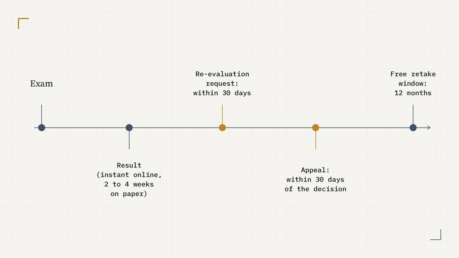 Timeline from Exam to Result, instant online or 2 to 4 weeks on paper; Re-evaluation request within 30 days; Appeal within 30 days of the decision; Free retake window of 12 months. The two 30-day markers are gold.