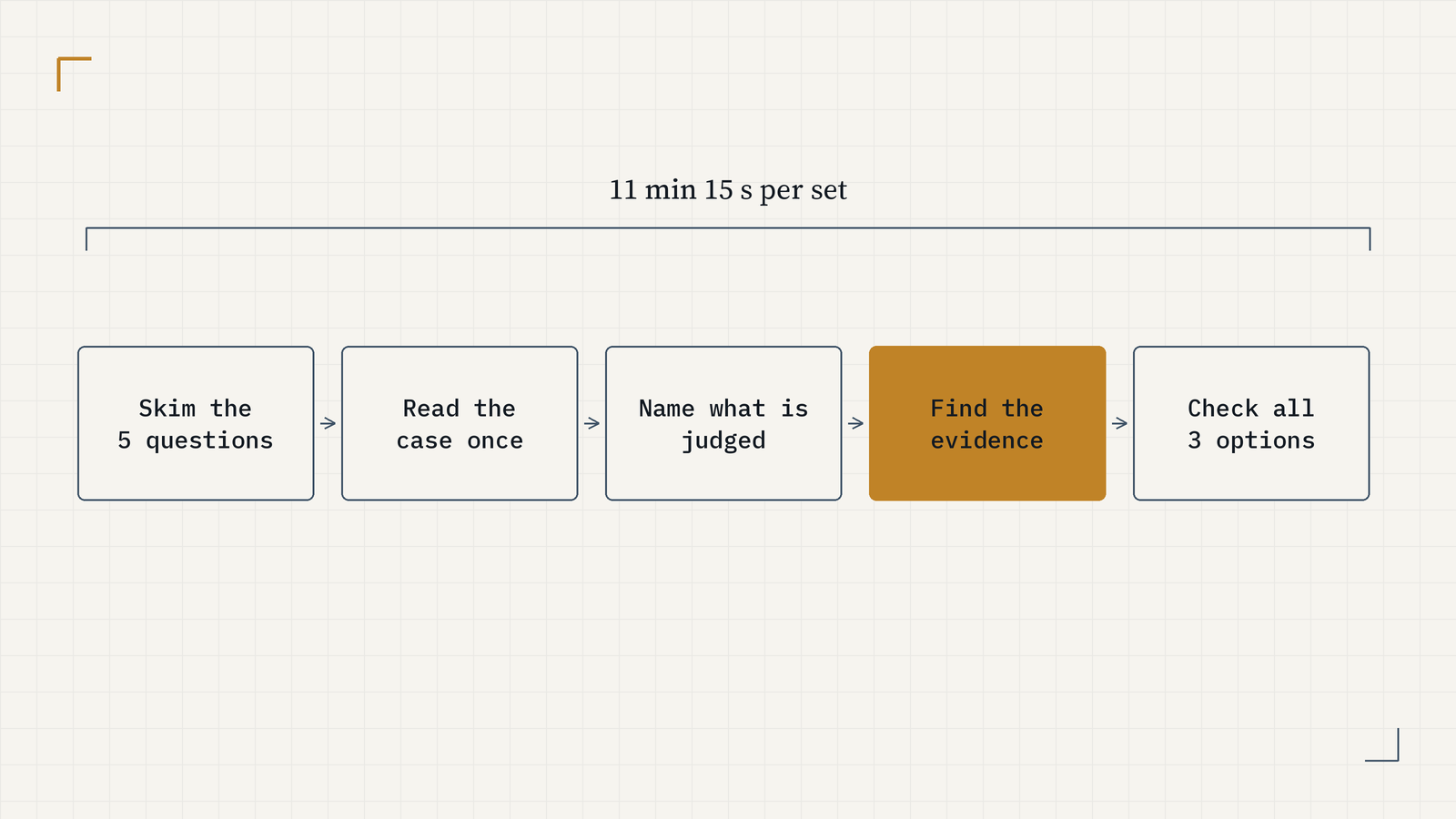 Five-step flowchart: Skim the 5 questions, Read the case once, Name what is judged, Find the evidence, Check all 3 options. Find the evidence is gold. Timing: 11 min 15 s per set.