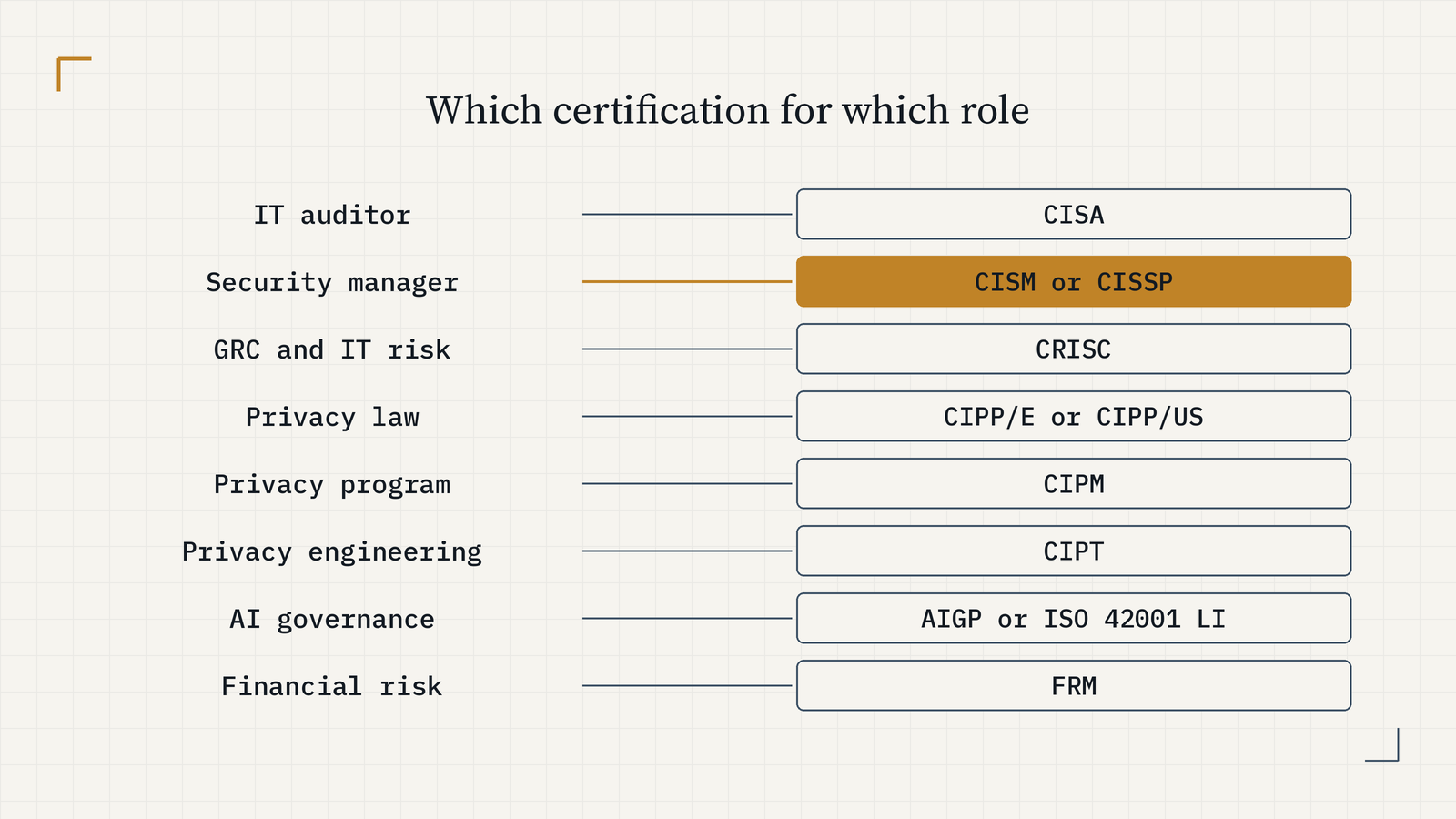 Roles matched to credentials: IT auditor to CISA; security manager to CISM or CISSP; GRC and IT risk to CRISC; privacy law to CIPP/E or CIPP/US; privacy program to CIPM; privacy engineering to CIPT; AI governance to AIGP or ISO 42001 Lead Implementer; financial risk to FRM.