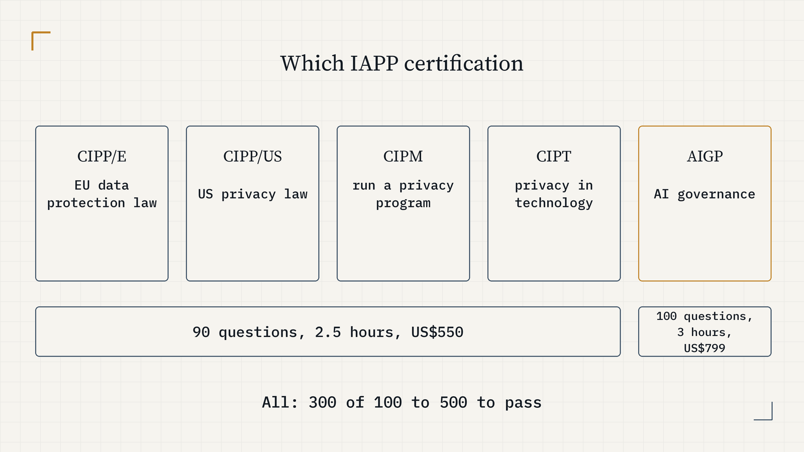 Five IAPP certifications by audience: CIPP/E for EU data protection law, CIPP/US for US privacy law, CIPM for running a privacy program, CIPT for privacy in technology, AIGP for AI governance. Four exams are 90 questions in 2.5 hours at US$550; the AIGP is 100 questions in 3 hours at US$799. All pass at 300 on 100 to 500.