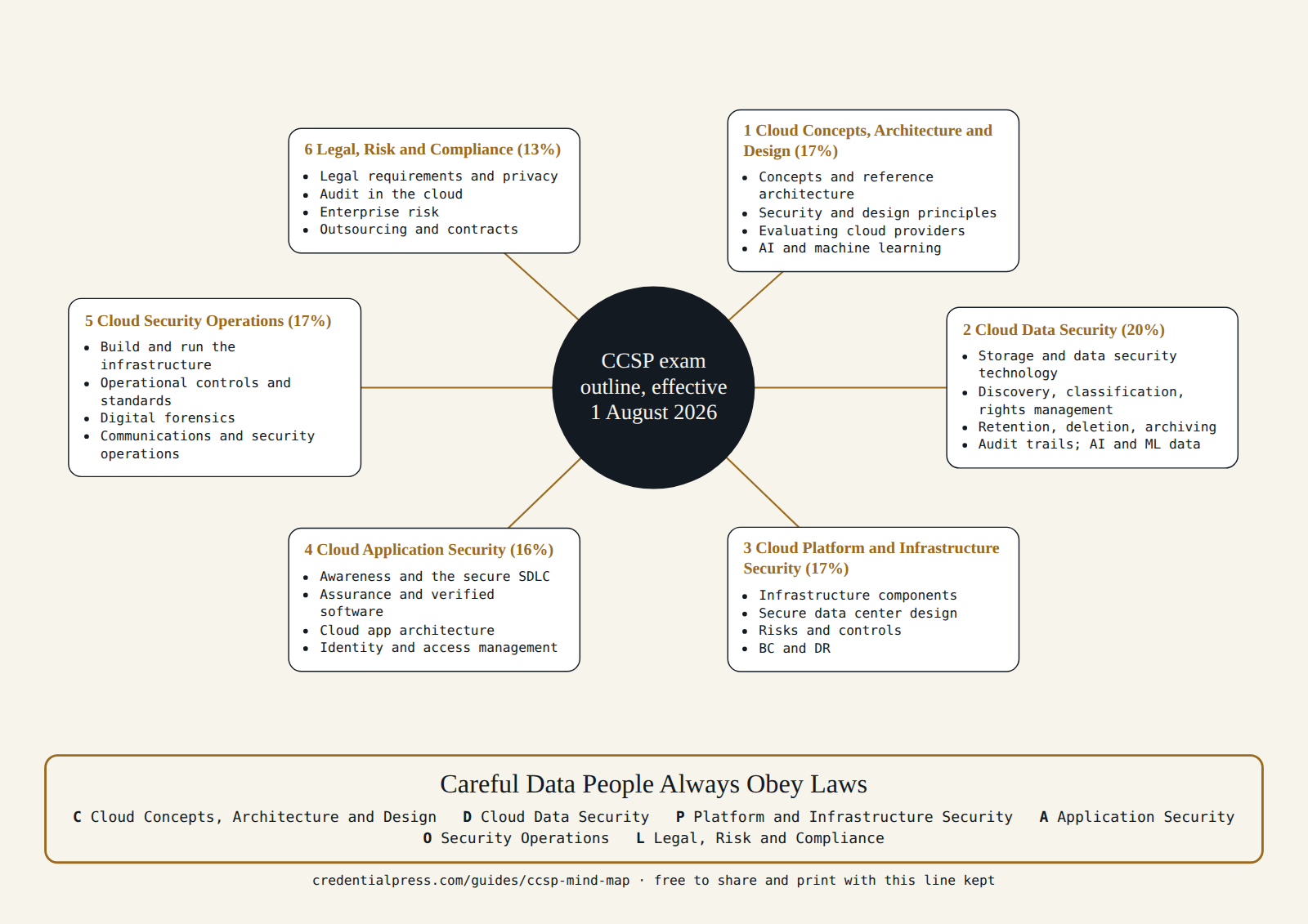 CCSP mind map: 1 Cloud Concepts, Architecture and Design (17%); 2 Cloud Data Security (20%); 3 Cloud Platform and Infrastructure Security (17%); 4 Cloud Application Security (16%); 5 Cloud Security Operations (17%); 6 Legal, Risk and Compliance (13%), with the mnemonic Careful Data People Always Obey Laws