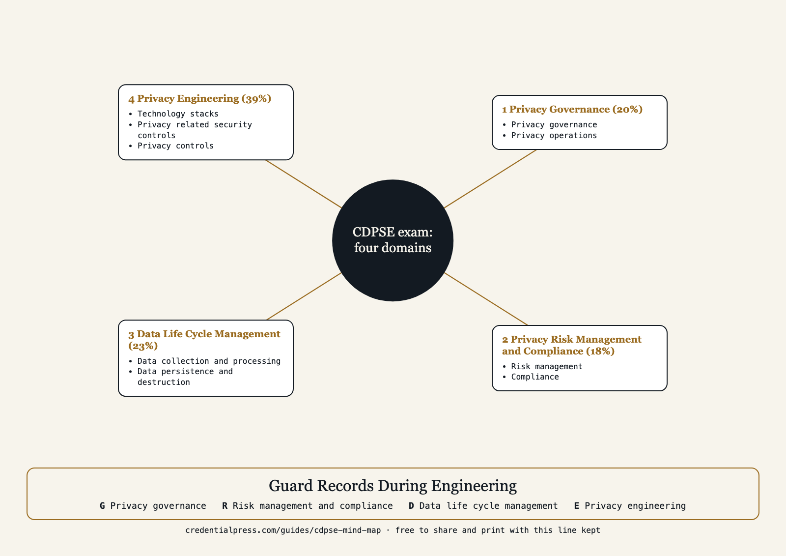 CDPSE mind map: 1 Privacy Governance (20%); 2 Privacy Risk Management and Compliance (18%); 3 Data Life Cycle Management (23%); 4 Privacy Engineering (39%), with the mnemonic Guard Records During Engineering