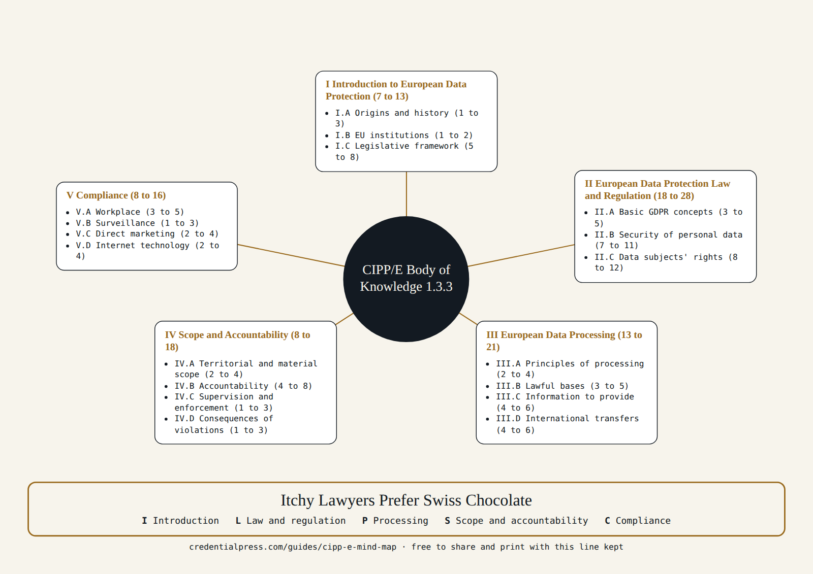 CIPP/E mind map: I Introduction to European Data Protection (7 to 13); II European Data Protection Law and Regulation (18 to 28); III European Data Processing (13 to 21); IV Scope and Accountability (8 to 18); V Compliance (8 to 16), with the mnemonic Itchy Lawyers Prefer Swiss Chocolate