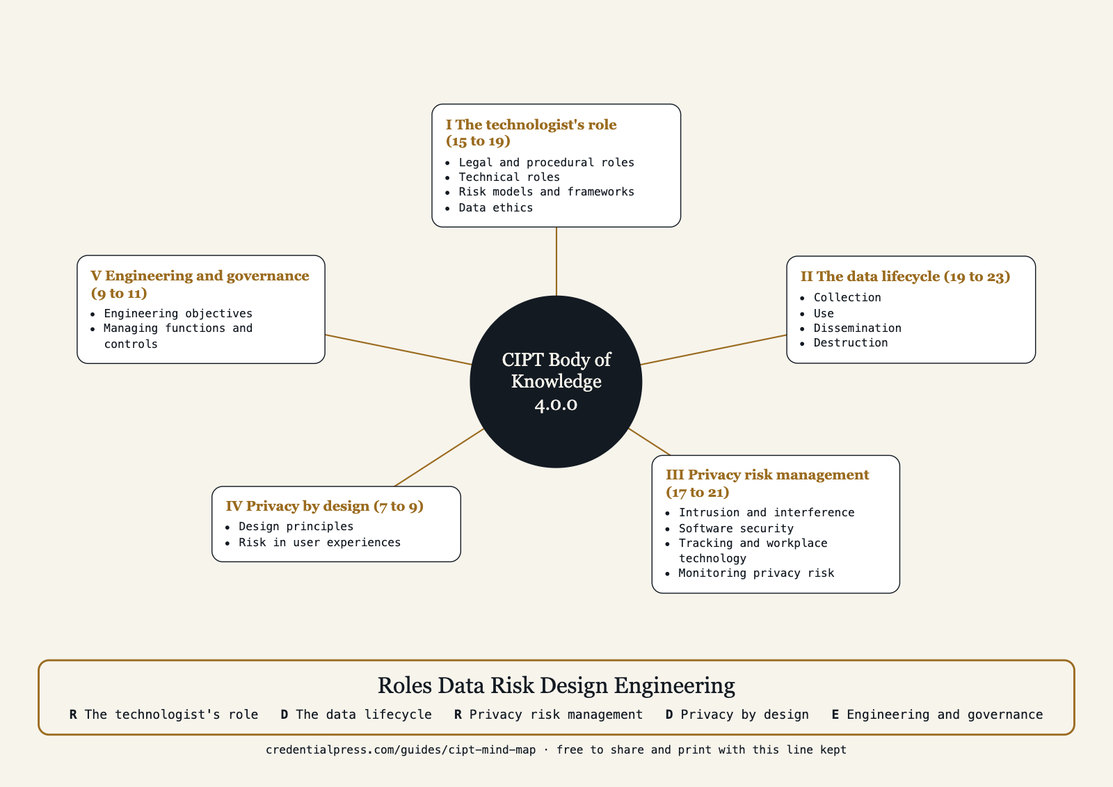 CIPT mind map: I The technologist's role (15 to 19); II The data lifecycle (19 to 23); III Privacy risk management (17 to 21); IV Privacy by design (7 to 9); V Engineering and governance (9 to 11), with the mnemonic Roles Data Risk Design Engineering