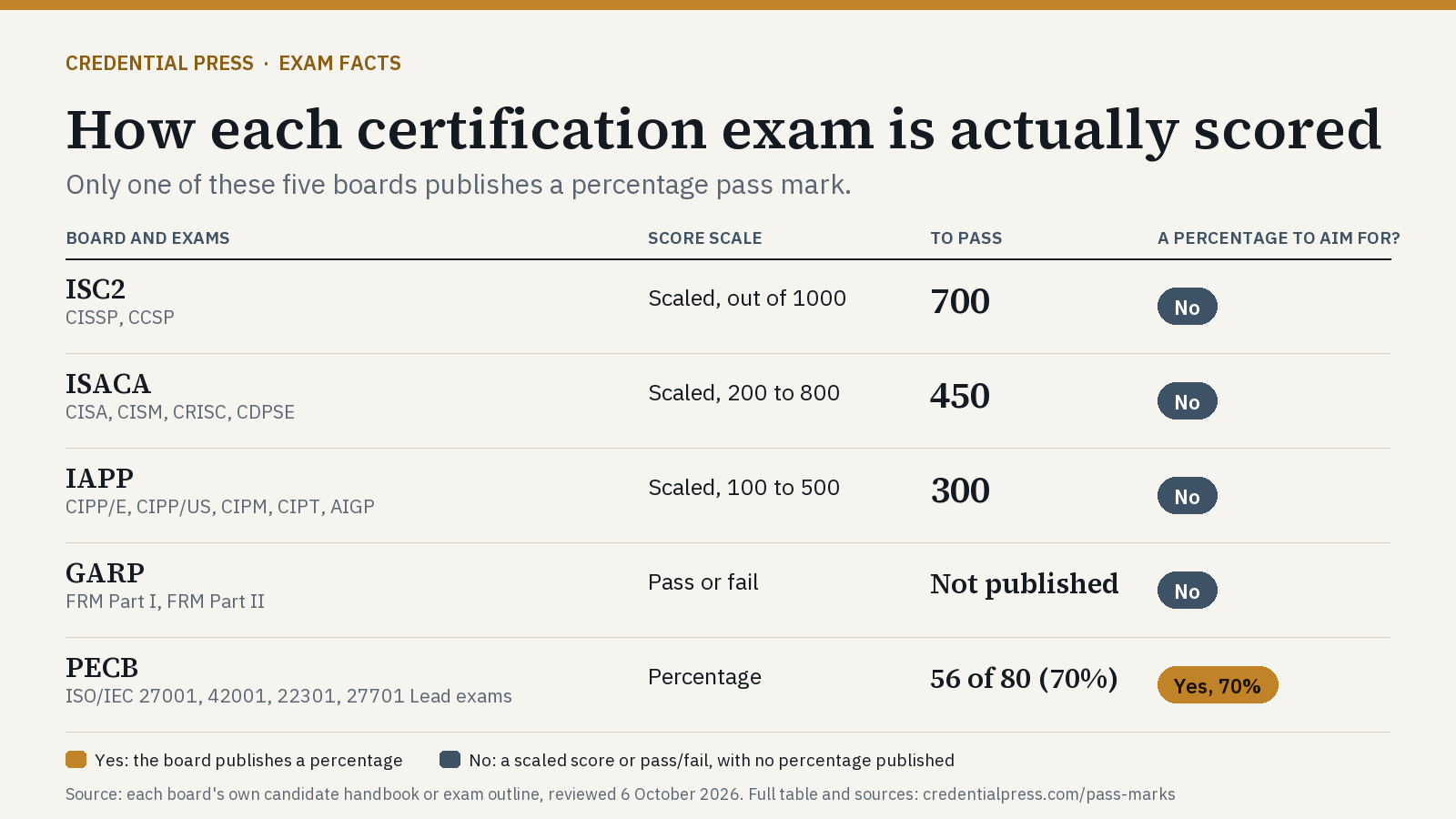 Table titled How each certification exam is actually scored. ISC2, CISSP and CCSP: scaled out of 1000, 700 to pass. ISACA, CISA, CISM, CRISC and CDPSE: 200 to 800, 450. IAPP, CIPP/E, CIPP/US, CIPM, CIPT and AIGP: 100 to 500, 300. GARP, FRM: pass or fail, not published. PECB ISO Lead exams: 56 of 80, 70%. Only PECB publishes a percentage.